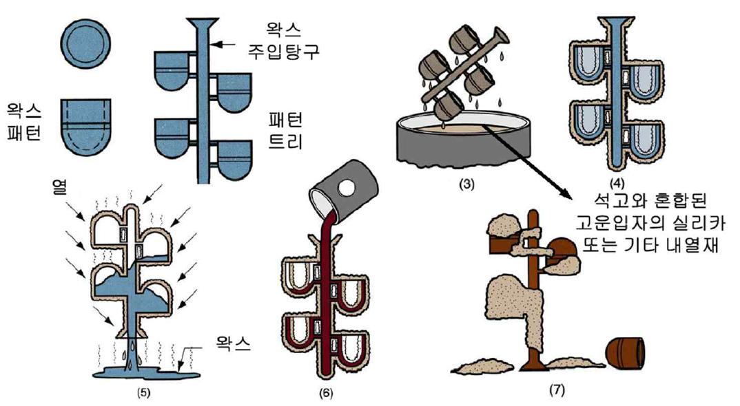 Investment casting중 세라믹 쉘 몰드법