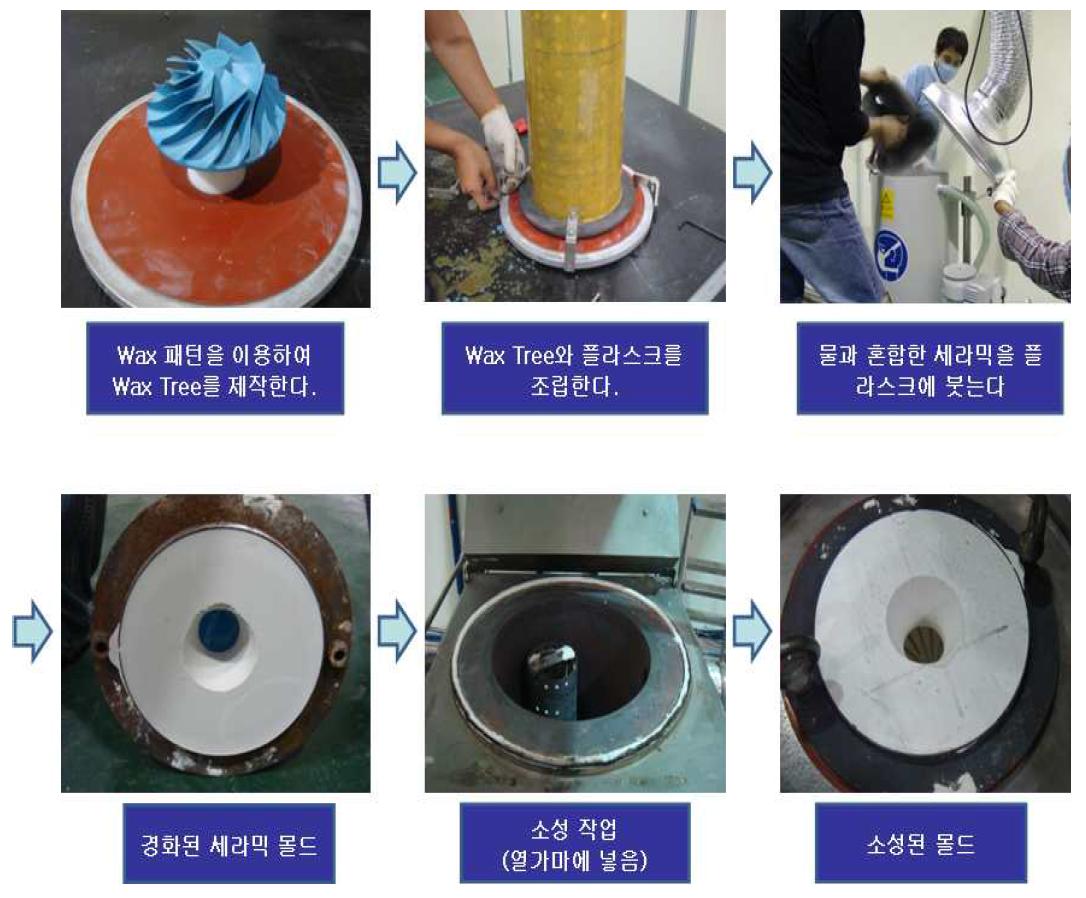 Wax Master를 이용한 세라믹몰드 제작공정