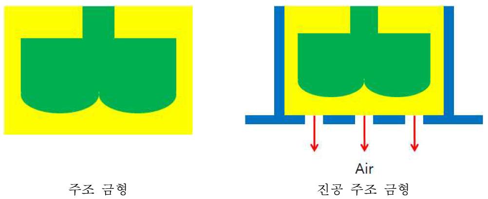 진공 주조의 개념도