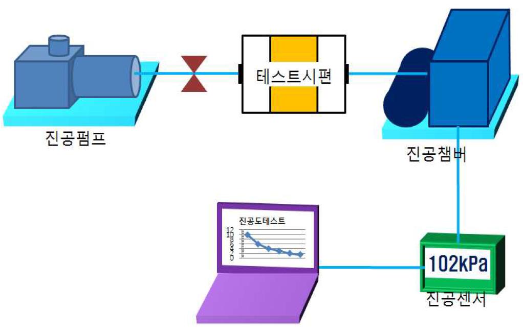 진공도 테스트를 위한 장치 구성