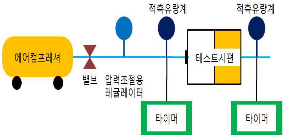 통기도 테스트를 위한 장치 구성