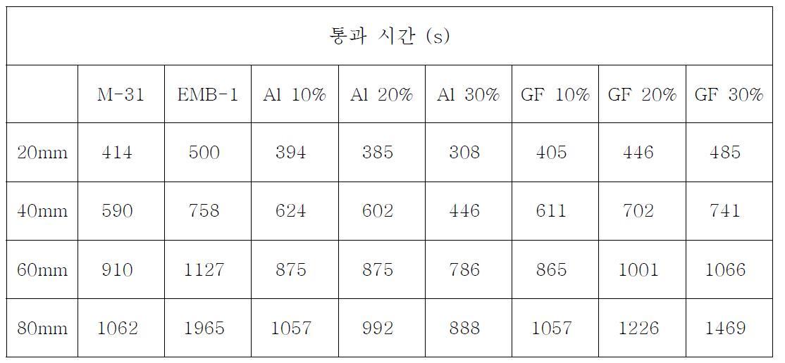 시편별 높이에 따른 통과 시간