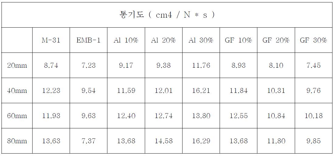 시편별 높이에 따른 통기도