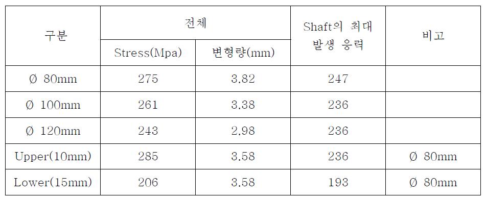 시뮬레이션 결과