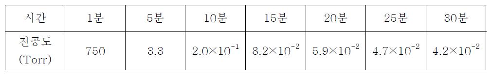 챔버 진공도 측정 Data (Test 조건: 진공펌프 GHP-1600K)