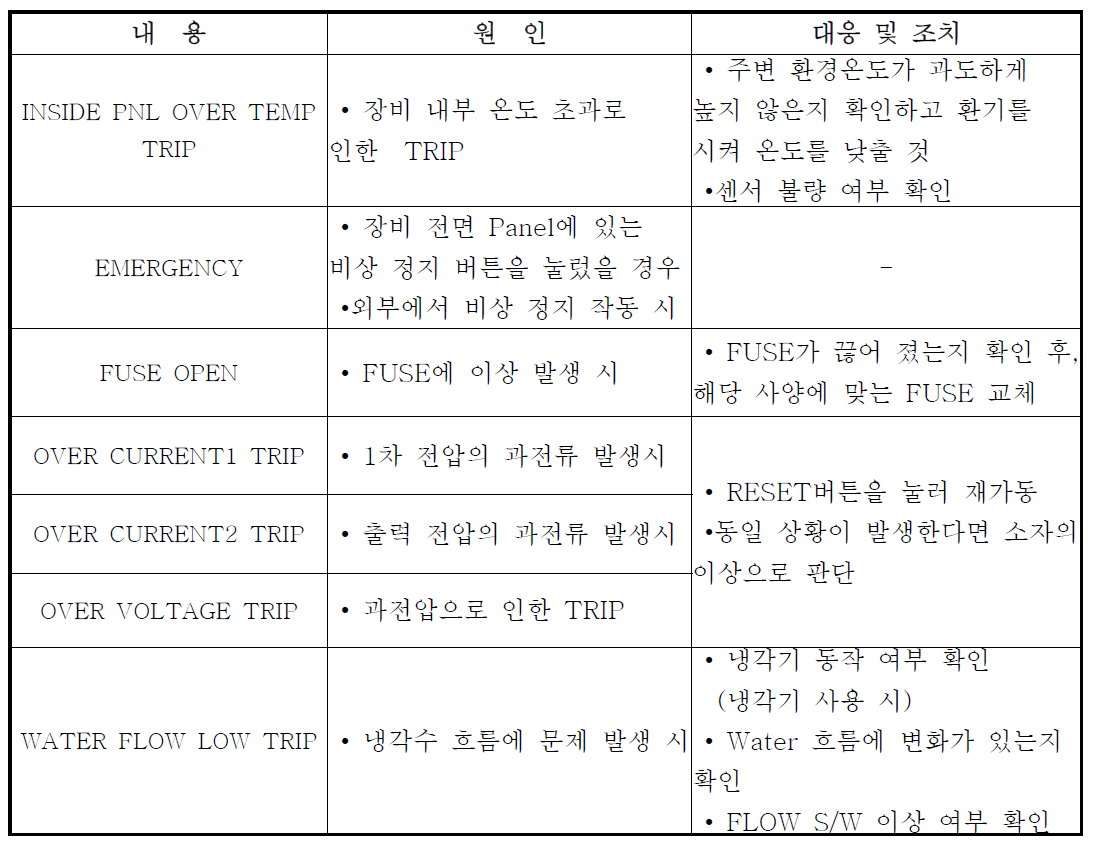 장비의 Trip내용 및 조치 사항