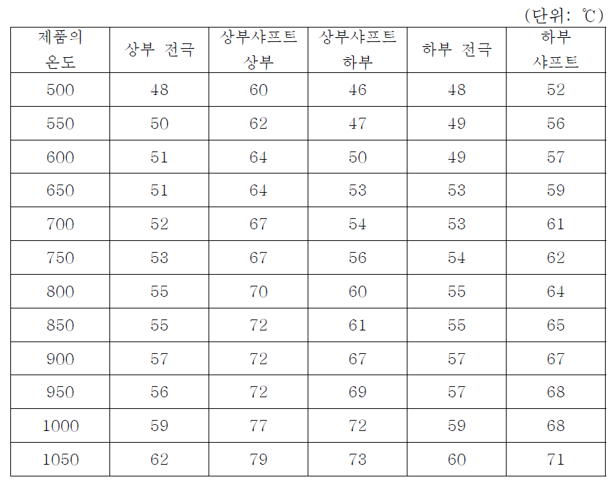 각 부분의 온도