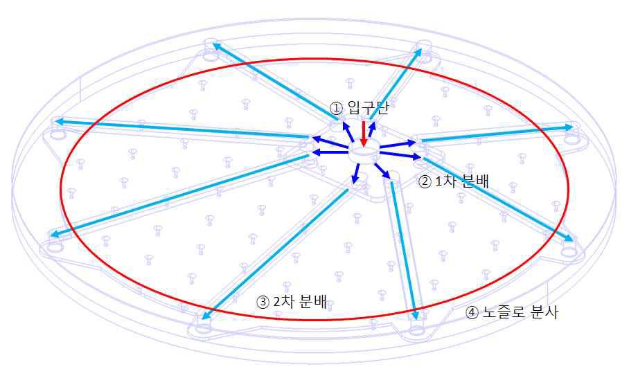 암모니아(NH3)의 흐름