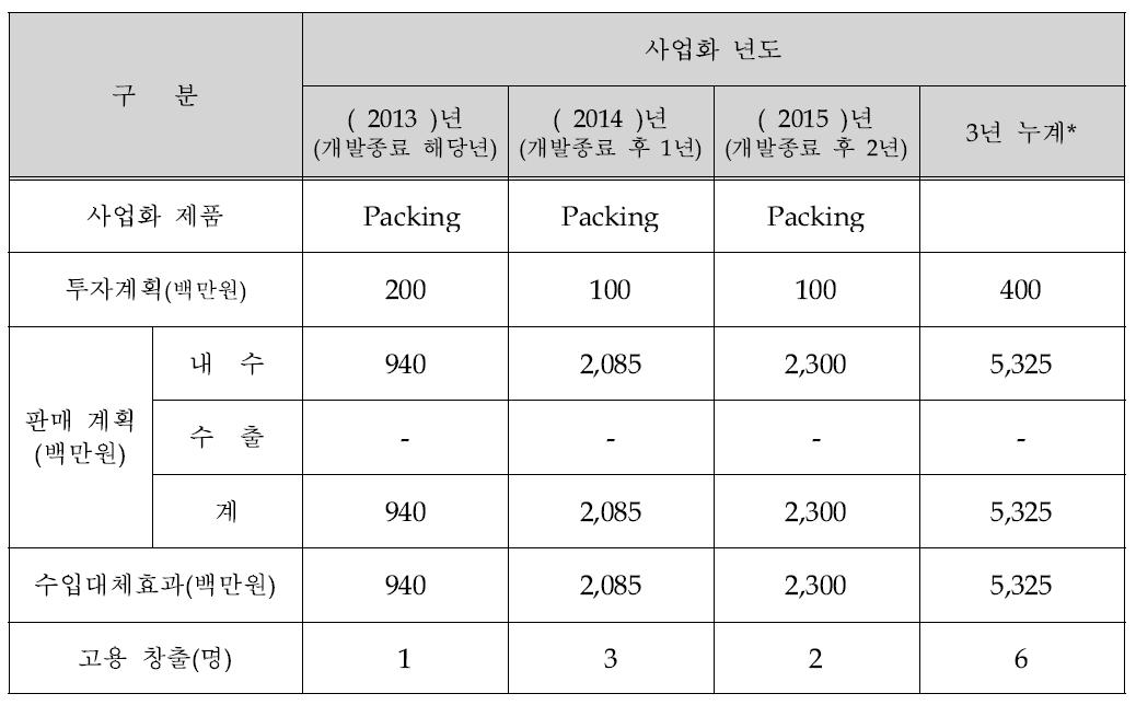 사업화 현황(참여기관)