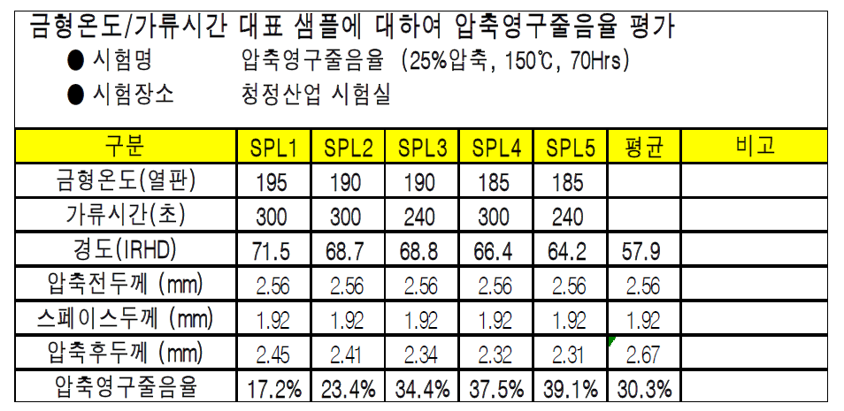 금형온도 및 가류시간에 따른 압축영구줄음율