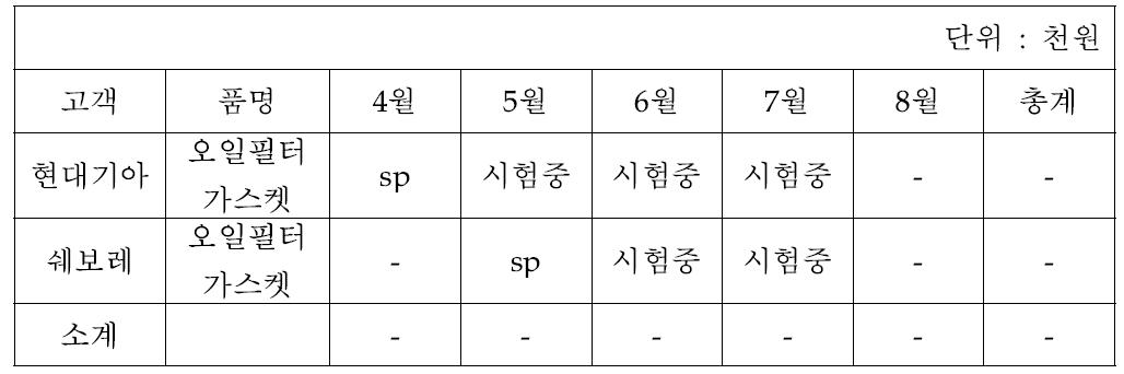 2013년도 월별 매출(참여기관)