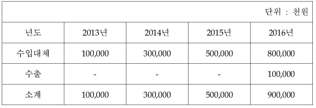 년간 매출예상(주관기관)