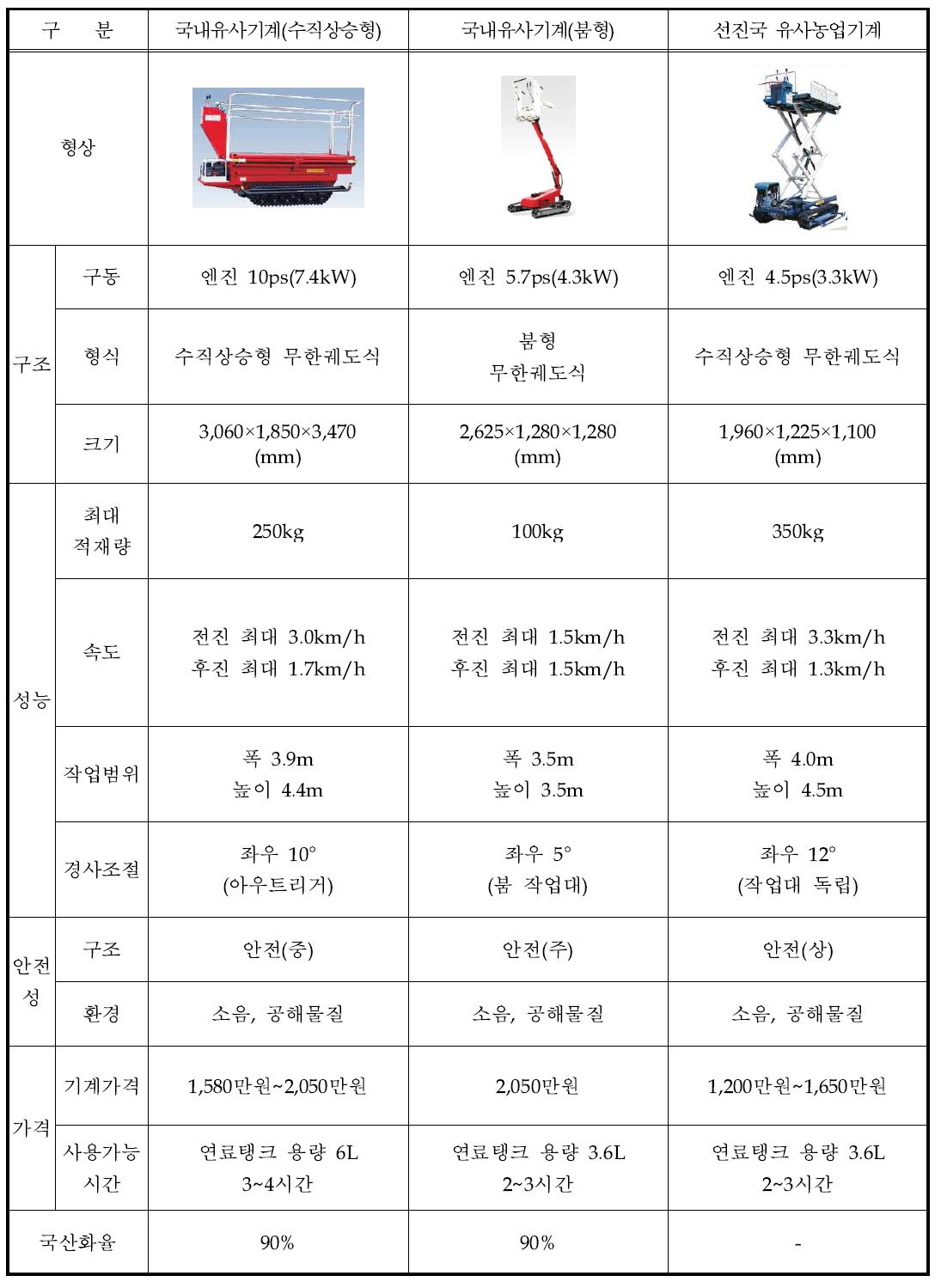 관련 유사제품의 비교