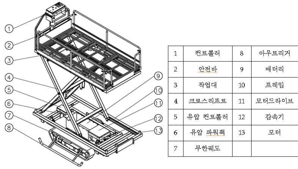 전동 고소작업차의 기본 구조 설계