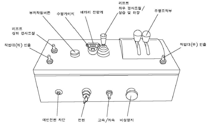 작업자 조작패널의 구조