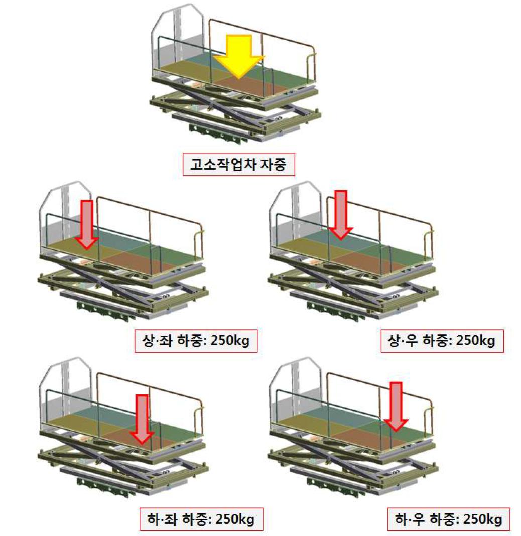 적재하중 위치별 경계조건