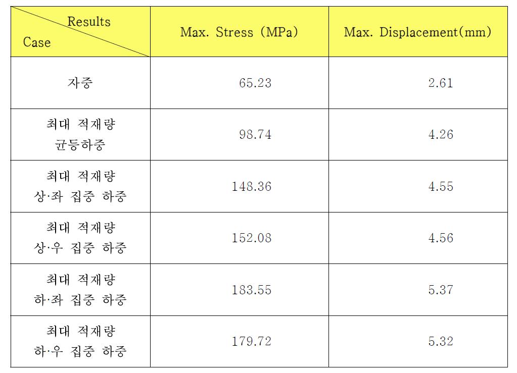 전동 고소작업차의 구조해석 결과