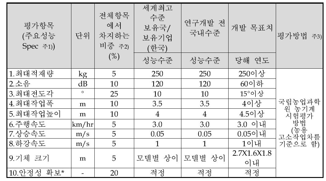 본 과제의 정량적 목표 항목