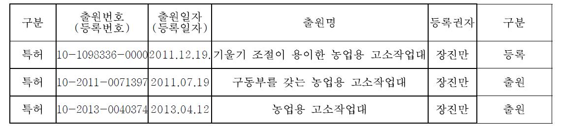 전동 고소작업차 관련 지식재산권 목록