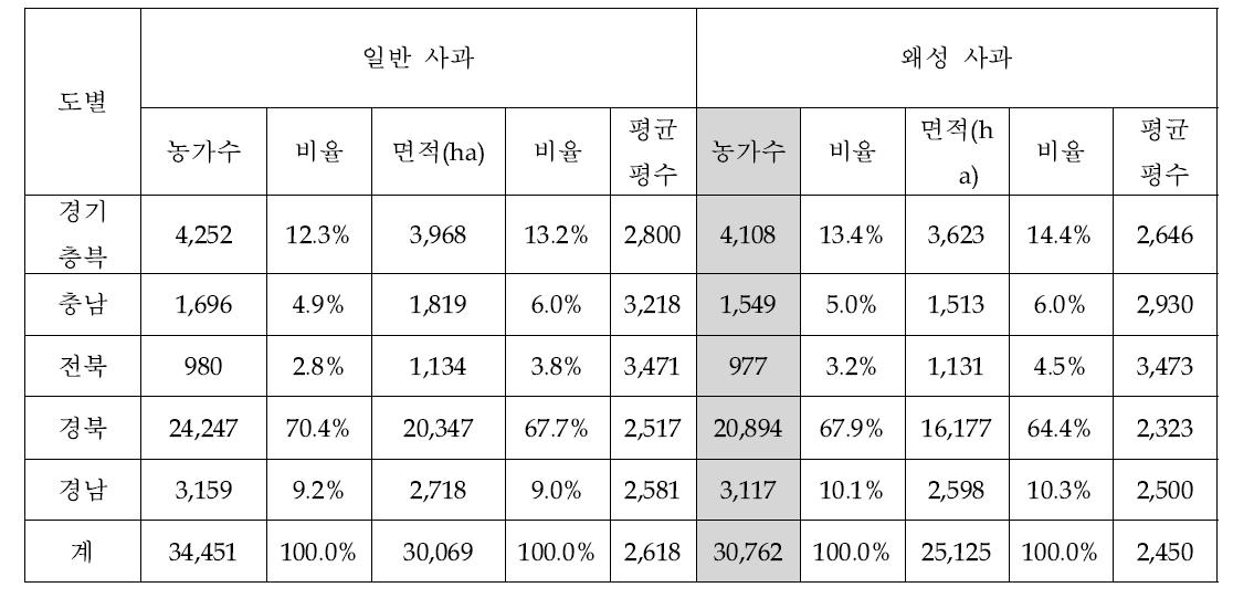 과수실태 조사. 농림수산식품부. 2007