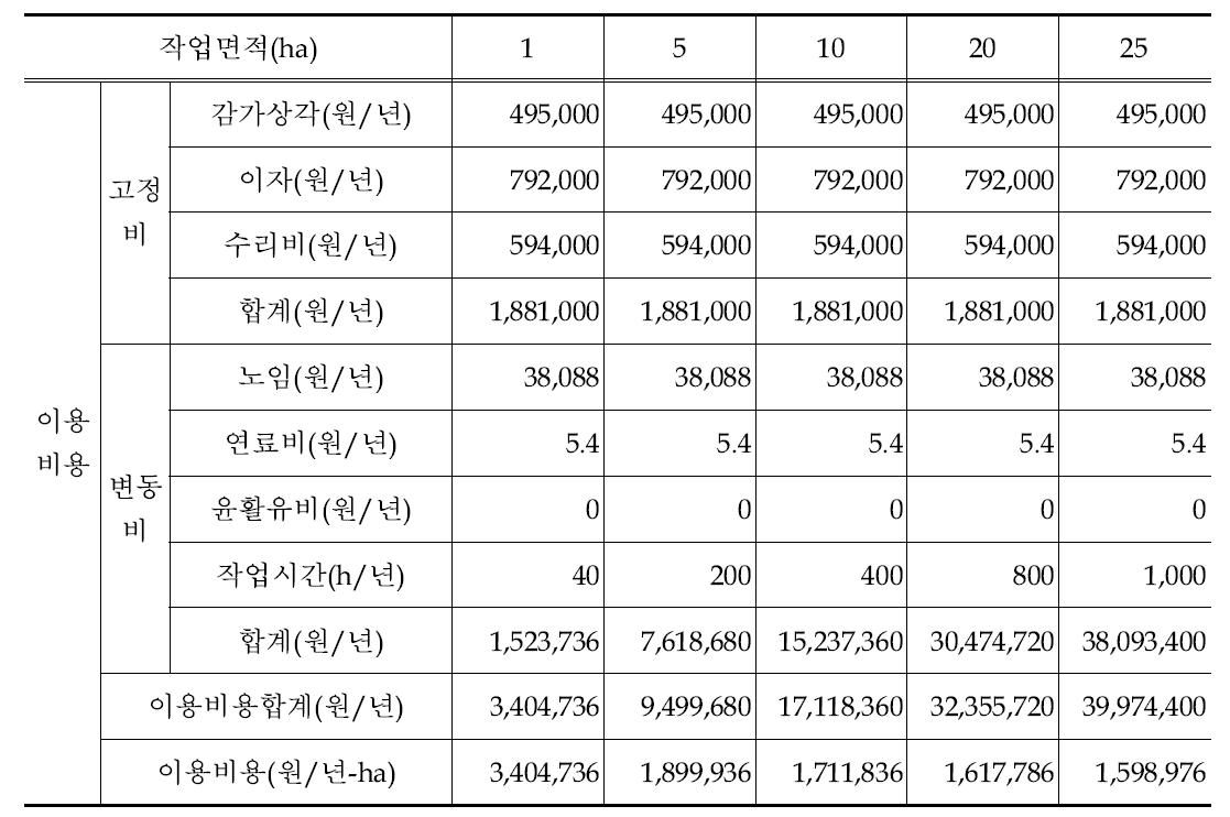 전동 고소작업차 이용시 작업규모별 이용비용