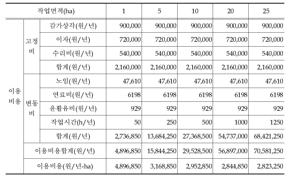 엔진형 고소작업차 이용시 작업규모별 이용비용