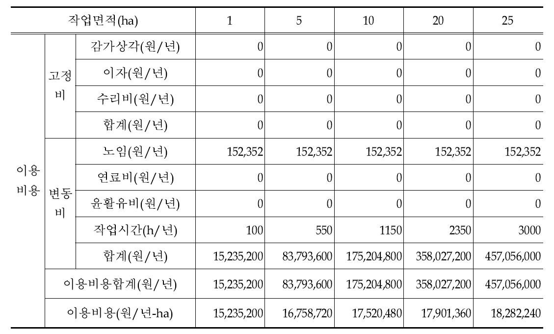 관행 작업시 작업규모별 이용비용