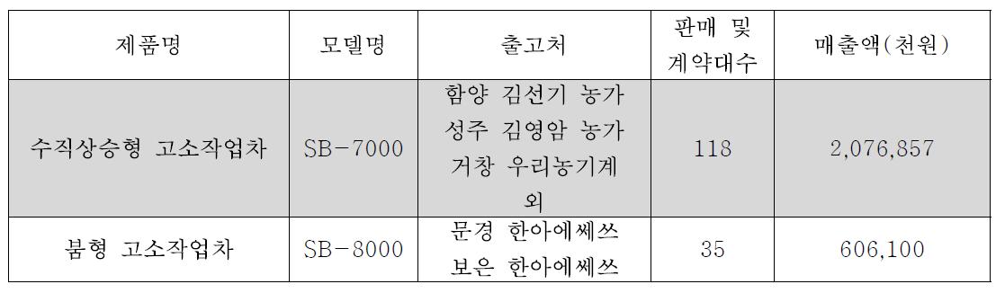 전동 고소작업차 매출현황 (2013년 2월부터 8월까지 판매)