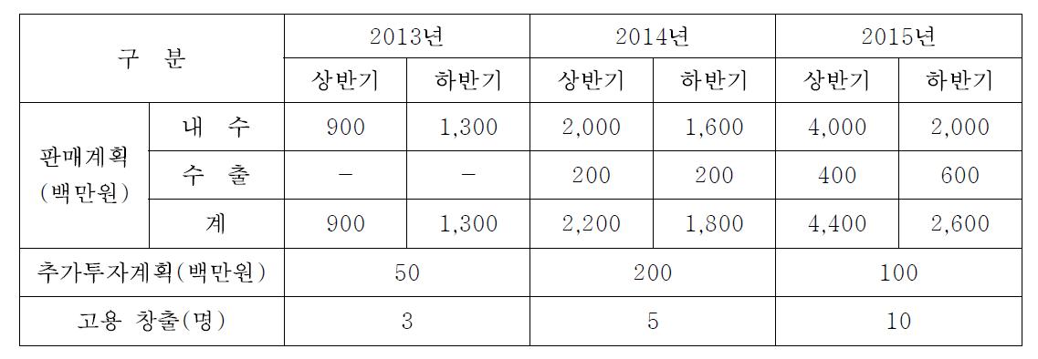 전동 고소작업차(수직상승형) 판매계획2013년 2014년 2015년