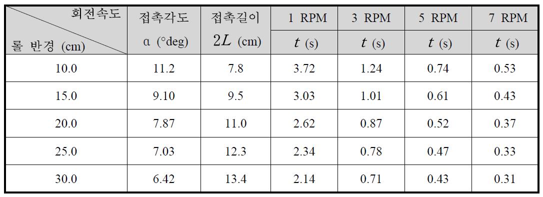 설계 파라메터 계산값