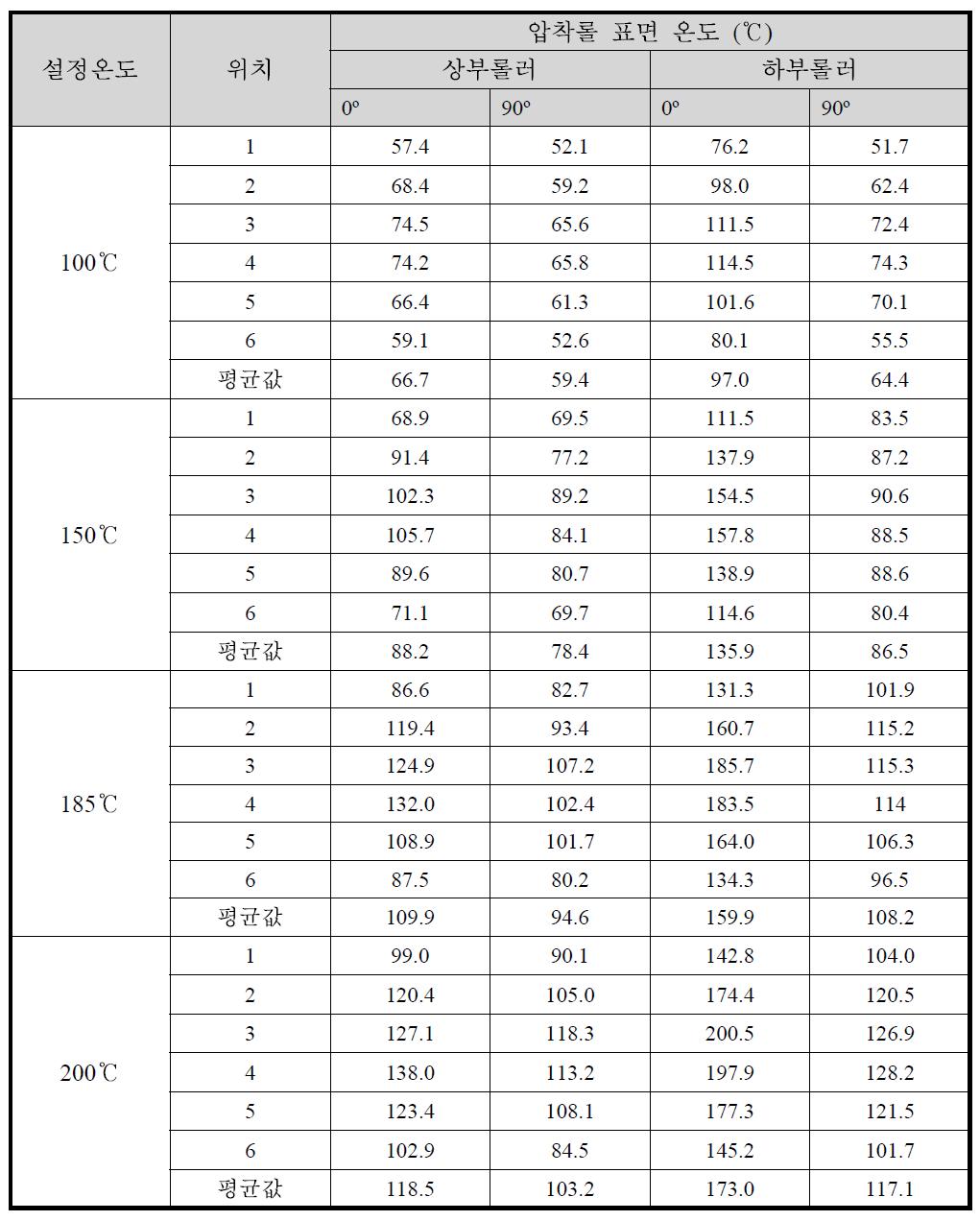 열간압착롤 표면 온도 분포