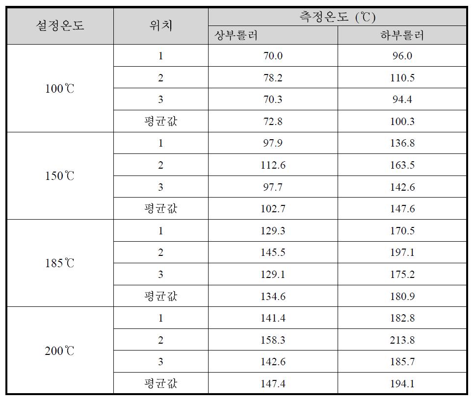 열간압착롤 표면 온도 분포 (상·하부롤러 동시측정)