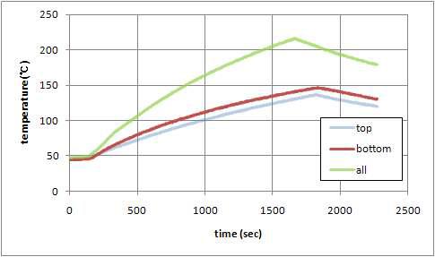 IR 히터 2, 4, 6번을 켰을 때 시간에 따른 온도상승 곡선 비교