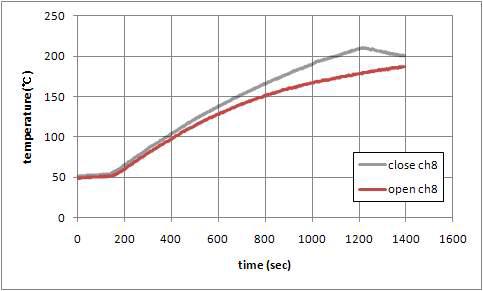 입구의 상태에 따른 8번 열전대의 온도변화