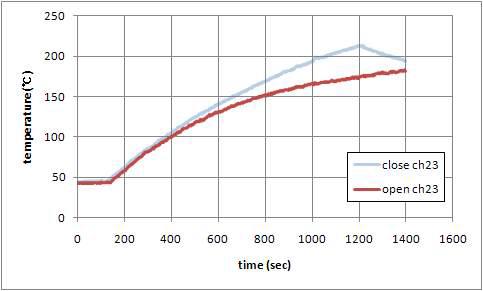 측면 입구가 열렸을 때 열전대의 온도변화