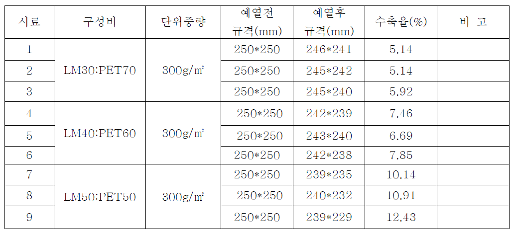 구성비에 따른 수축율 시험