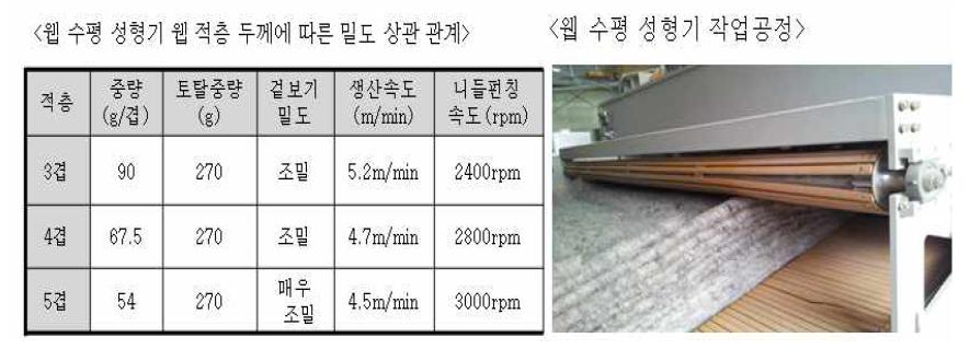 웹 적층에 따른 두께 및 밀도 상관관계