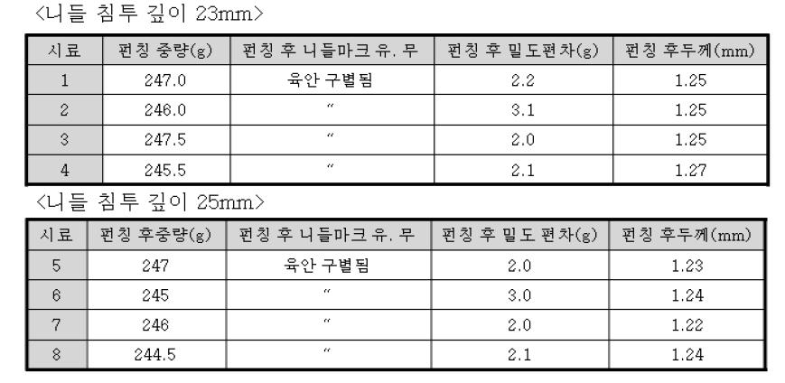 심도에 따른 부직포 두께 변화