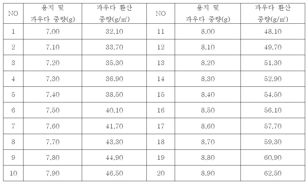 파우다 환산 현황