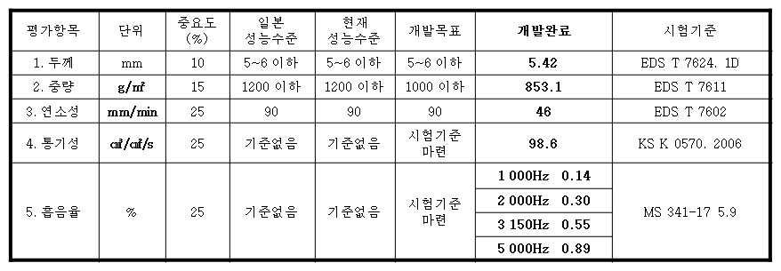 정량적 목표