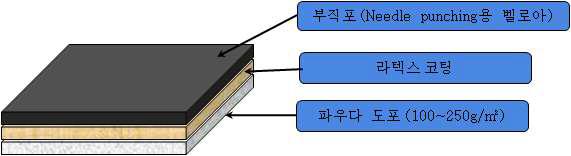 시작 업 제품 구성도