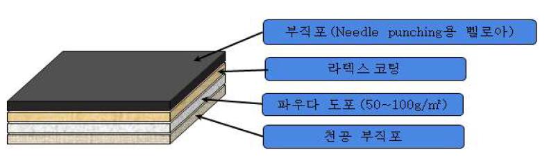 시작 업 제품 구성도