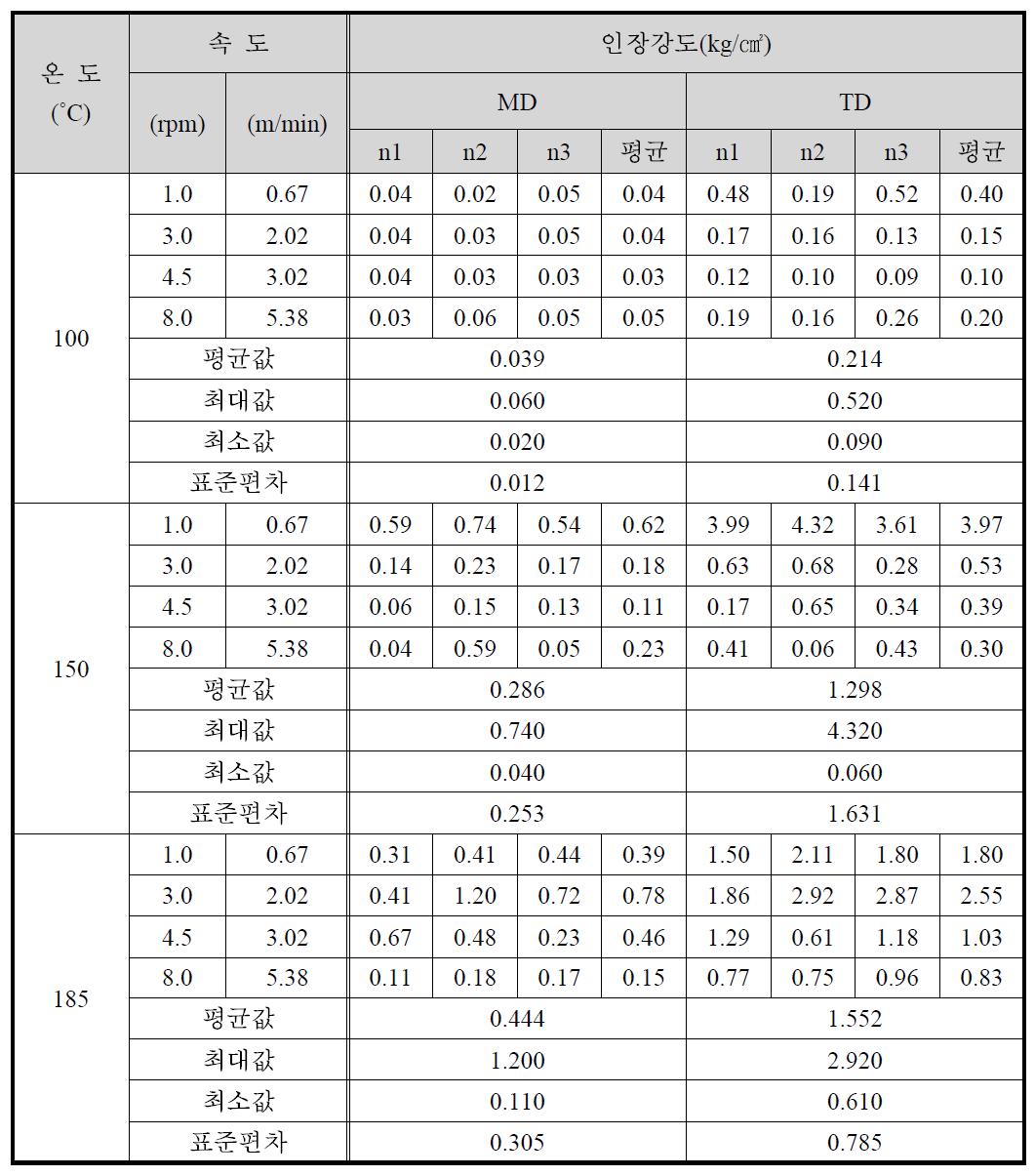 열간압착롤 공정조건에 변화에 따른 펠트 제조 시편 인장강도 측정 결과