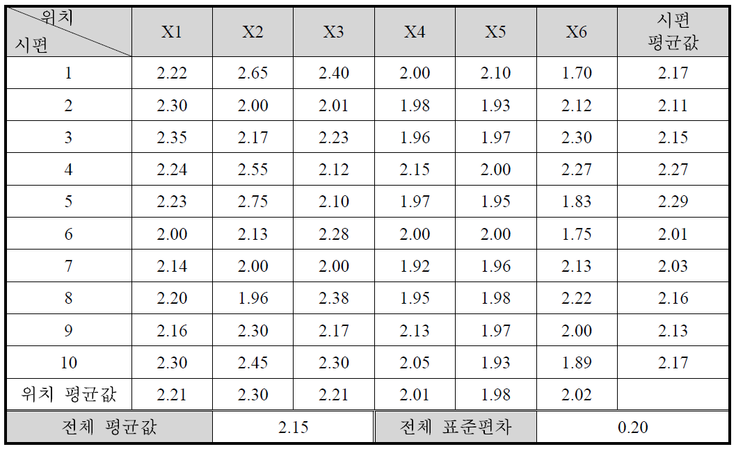 니들펀칭 공정 가공품 두께 측정 결과 (단위: mm)