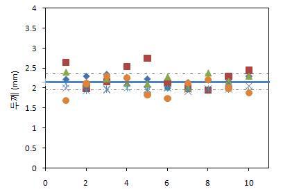 니들펀칭 공정 시편 두께 측정 결과 (실선: 평균값, 점선: ±표준편차)