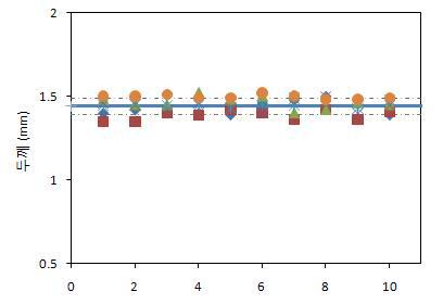 열간압착롤 공정 시편 두께 측정 결과 (실선: 평균값, 점선: ±표준편차)