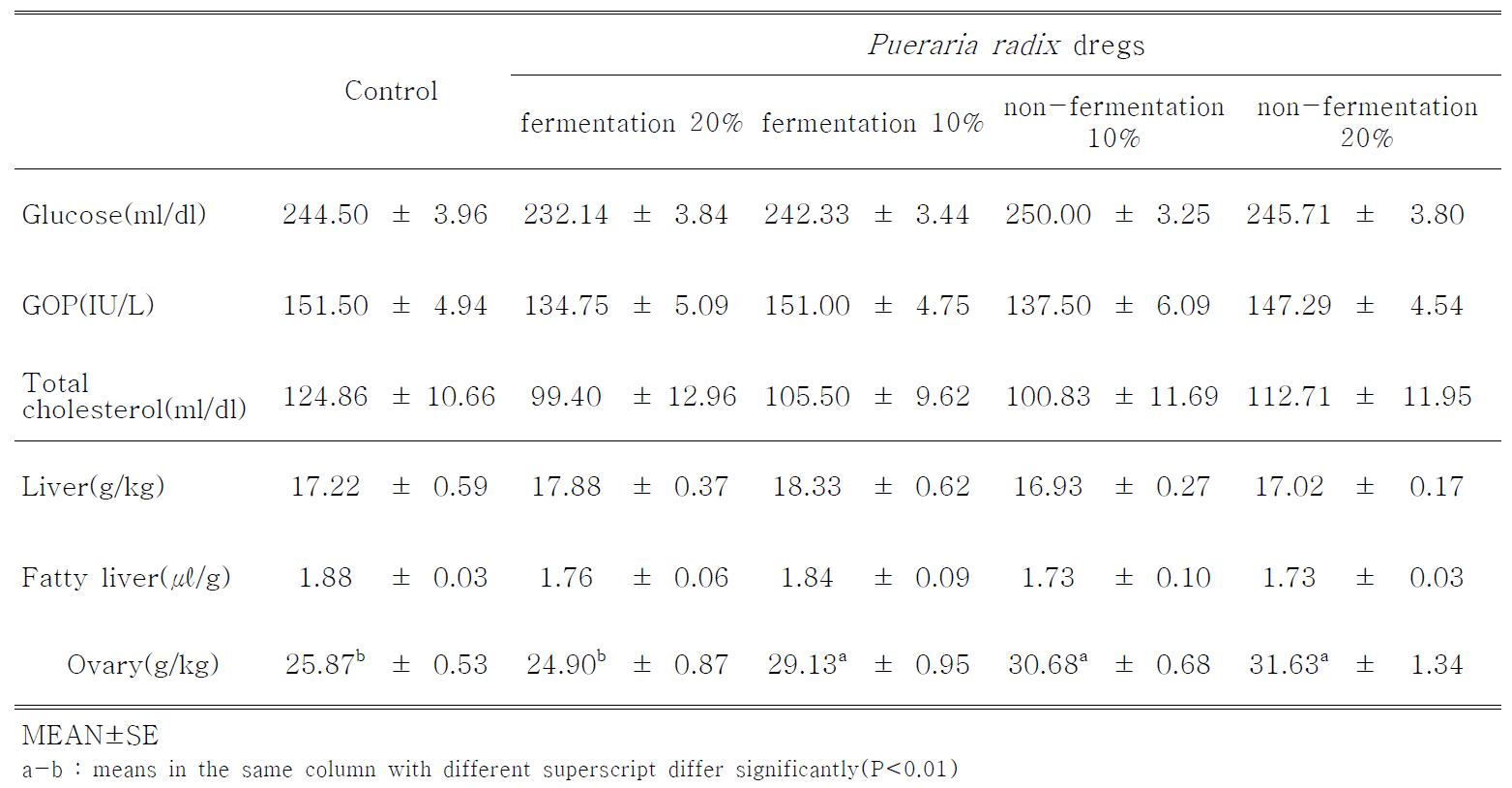 Effect of dietary supplementation of Pueraria radix dregs on blood parameter, liver weight, fatty liver and ovary weight in laying hens