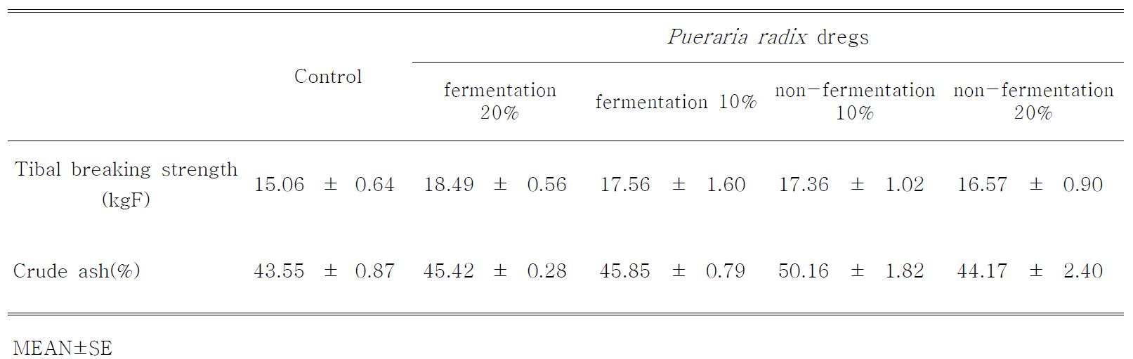 Effect of dietary supplementation of Pueraria radix dregs on tibial breaking strength and crude ash in laying hens