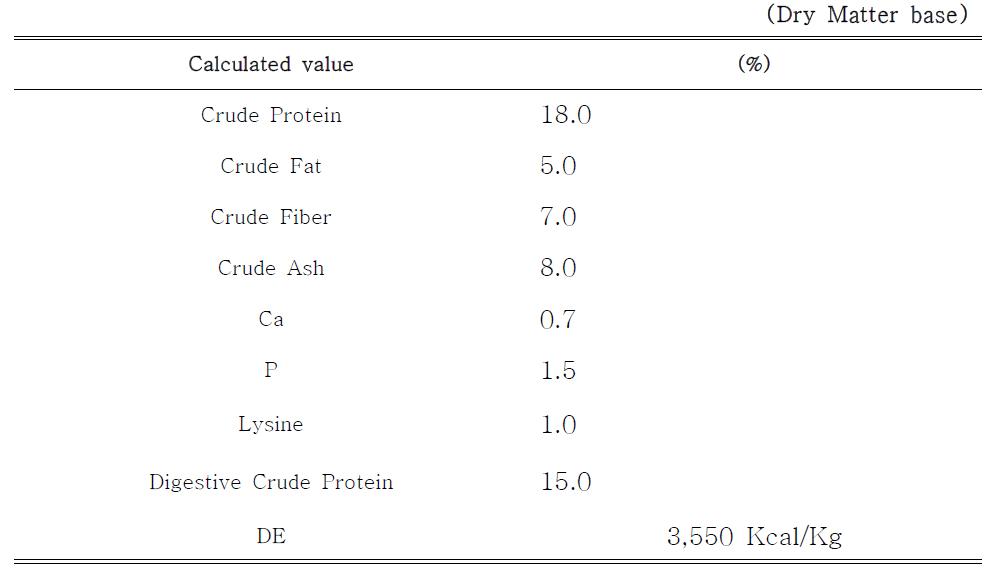 Chemical composition of experimental basal diet