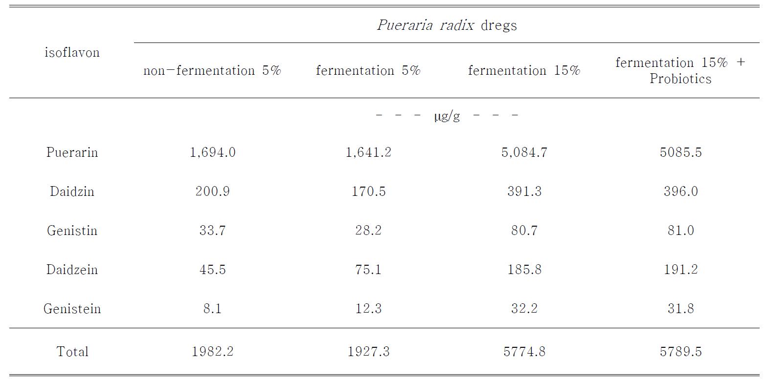 Isoflavon concentration in feed additives using Pueraria radix dregs